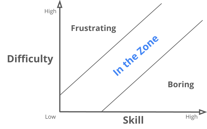 PURE LAMBDA - Flow State and Employee engagement | What is the zone?