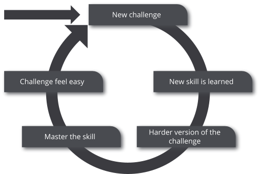 PURE LAMBDA - Flow State and Employee engagement | Game learning loop