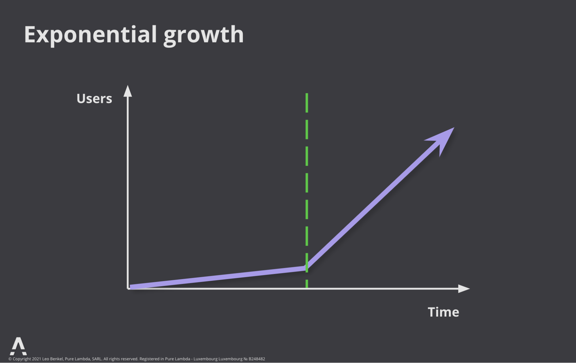 PURE LAMBDA - From Idea to Product-Market Fit | Exponential Growth