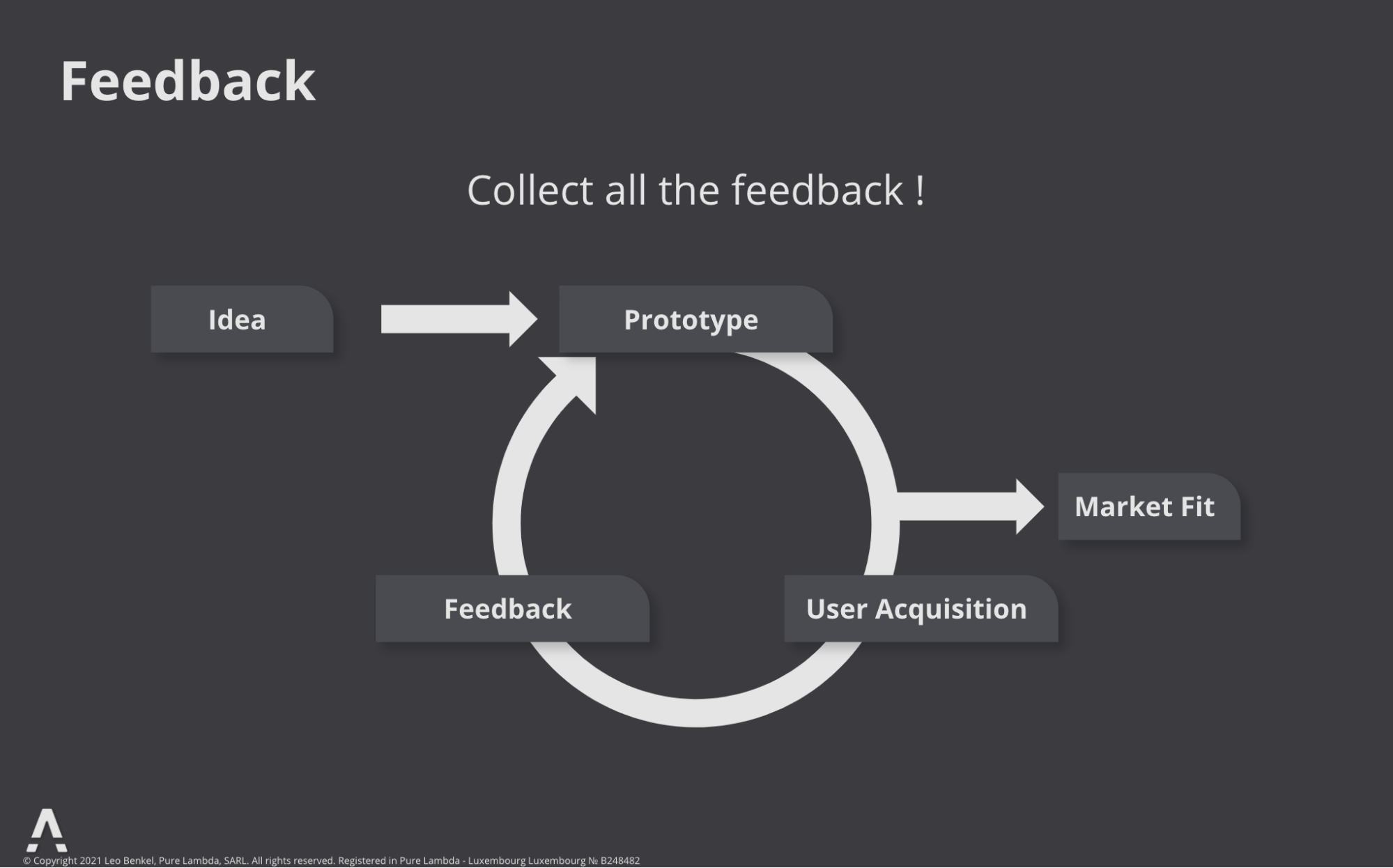 PURE LAMBDA - From Idea to Product-Market Fit | Iterative Loop to Product-Market Fit